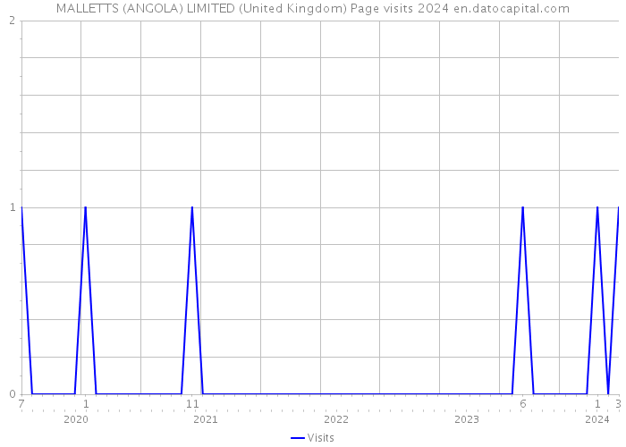 MALLETTS (ANGOLA) LIMITED (United Kingdom) Page visits 2024 