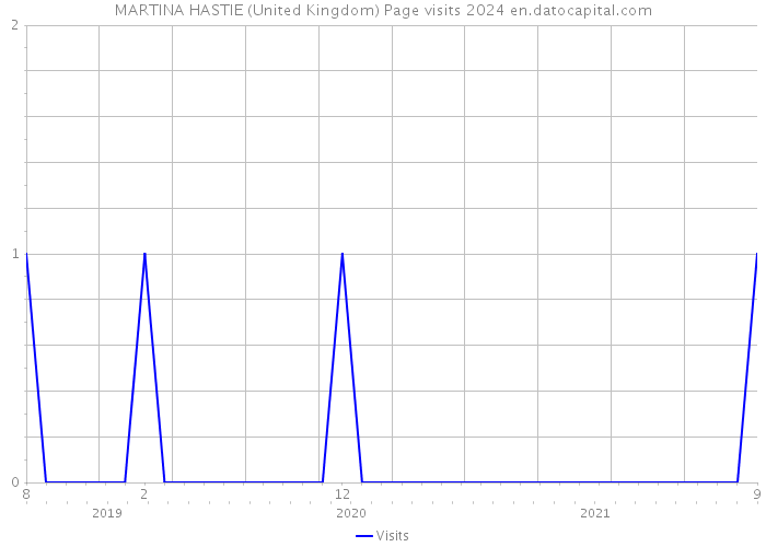 MARTINA HASTIE (United Kingdom) Page visits 2024 