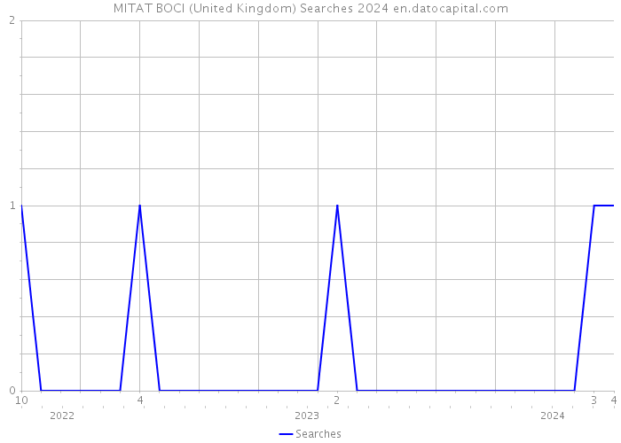 MITAT BOCI (United Kingdom) Searches 2024 