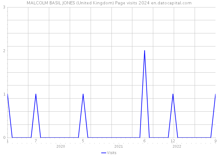 MALCOLM BASIL JONES (United Kingdom) Page visits 2024 