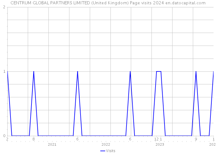 CENTRUM GLOBAL PARTNERS LIMITED (United Kingdom) Page visits 2024 