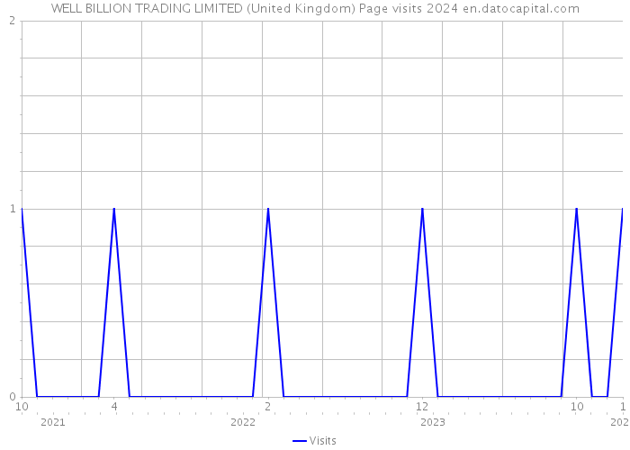 WELL BILLION TRADING LIMITED (United Kingdom) Page visits 2024 