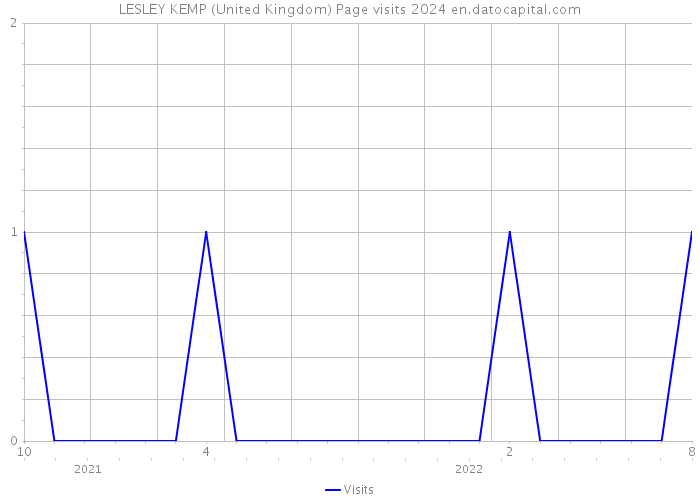 LESLEY KEMP (United Kingdom) Page visits 2024 