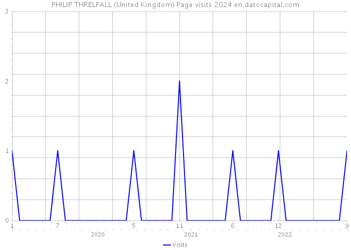 PHILIP THRELFALL (United Kingdom) Page visits 2024 