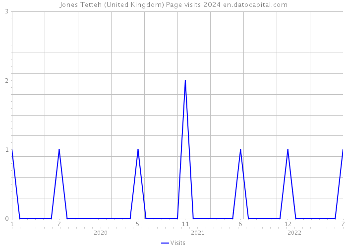 Jones Tetteh (United Kingdom) Page visits 2024 