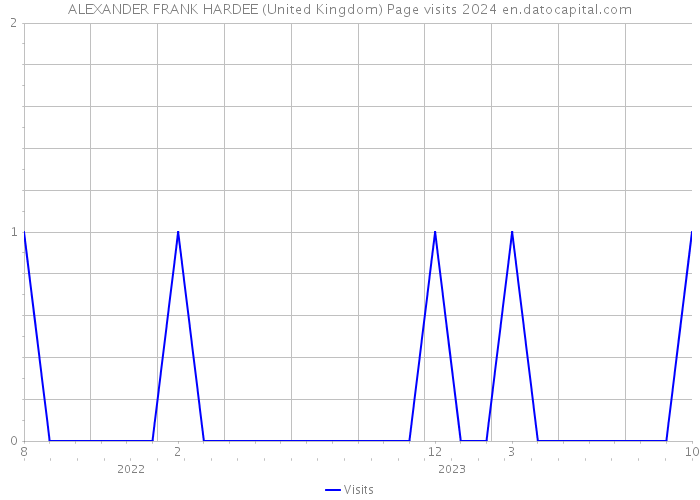 ALEXANDER FRANK HARDEE (United Kingdom) Page visits 2024 