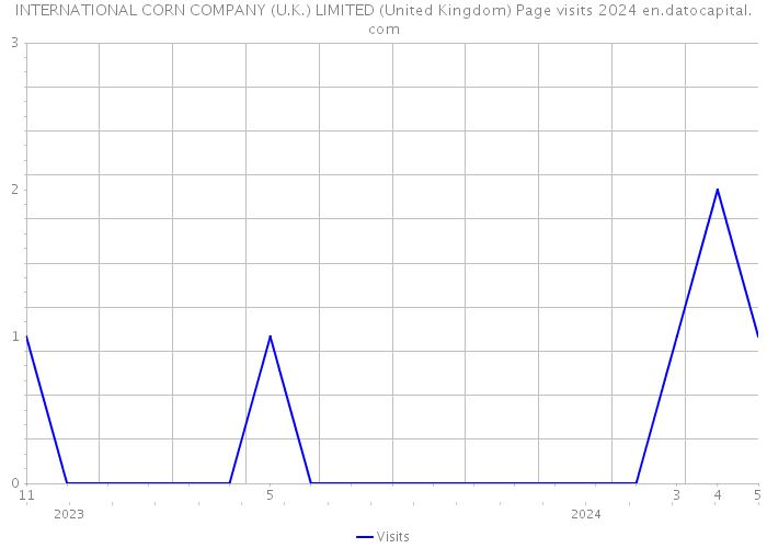 INTERNATIONAL CORN COMPANY (U.K.) LIMITED (United Kingdom) Page visits 2024 