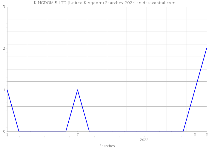 KINGDOM 5 LTD (United Kingdom) Searches 2024 