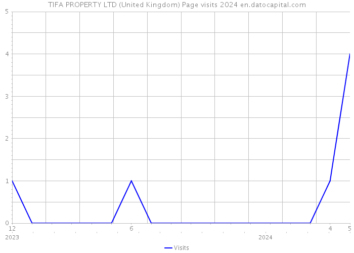TIFA PROPERTY LTD (United Kingdom) Page visits 2024 