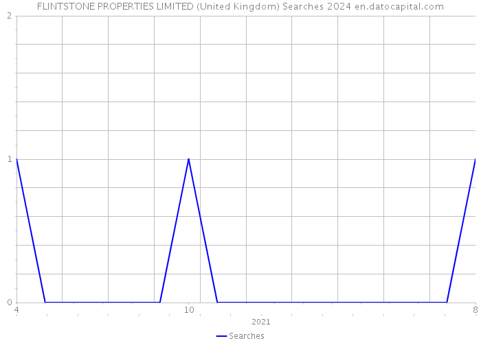 FLINTSTONE PROPERTIES LIMITED (United Kingdom) Searches 2024 