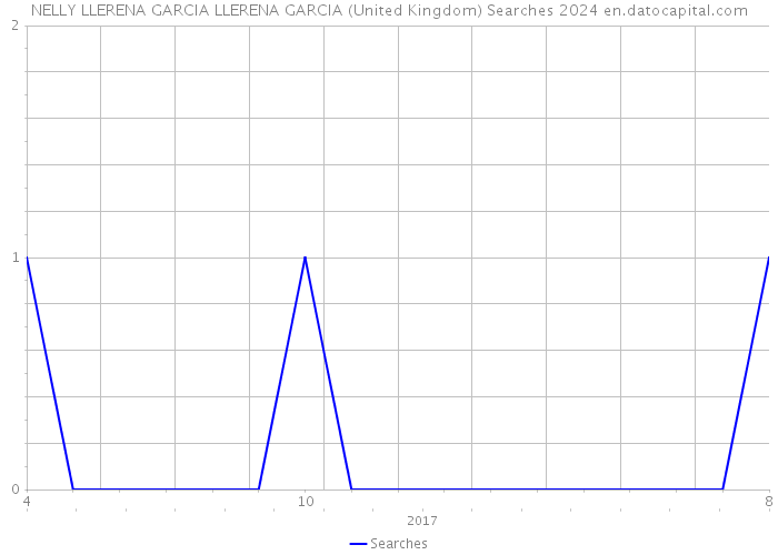 NELLY LLERENA GARCIA LLERENA GARCIA (United Kingdom) Searches 2024 