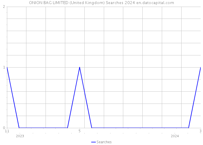 ONION BAG LIMITED (United Kingdom) Searches 2024 