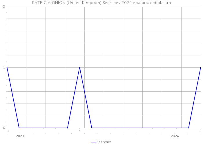 PATRICIA ONION (United Kingdom) Searches 2024 