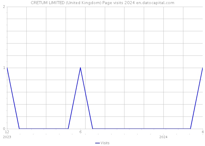 CRETUM LIMITED (United Kingdom) Page visits 2024 