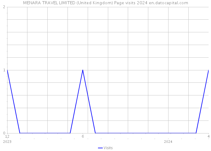 MENARA TRAVEL LIMITED (United Kingdom) Page visits 2024 