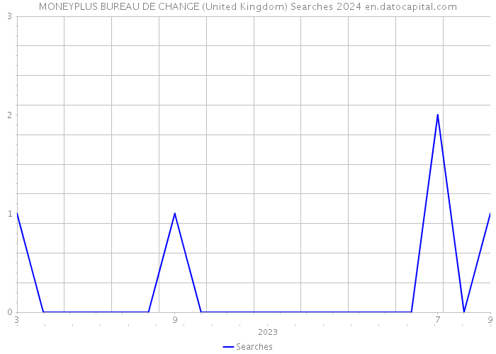 MONEYPLUS BUREAU DE CHANGE (United Kingdom) Searches 2024 