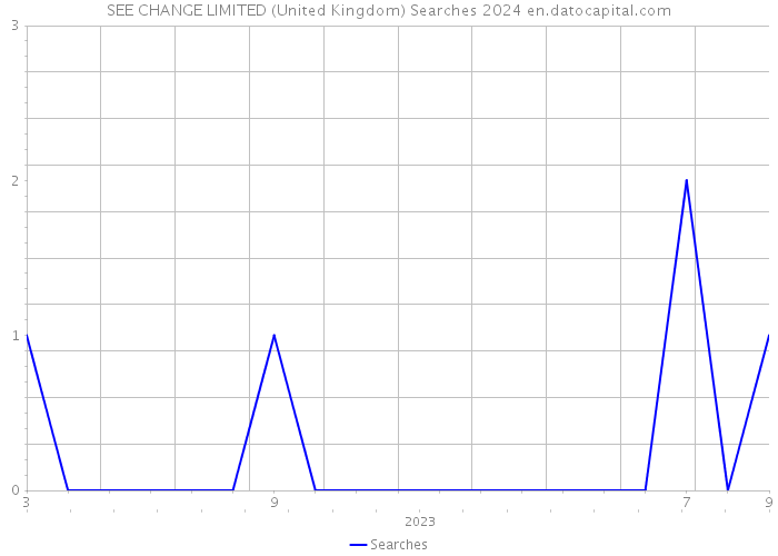 SEE CHANGE LIMITED (United Kingdom) Searches 2024 