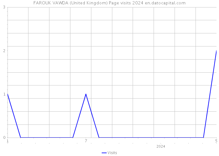 FAROUK VAWDA (United Kingdom) Page visits 2024 