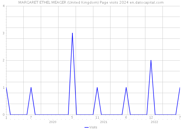 MARGARET ETHEL MEAGER (United Kingdom) Page visits 2024 