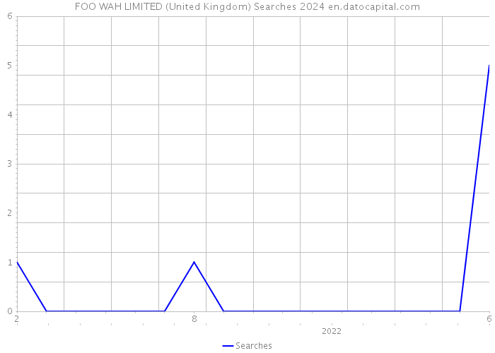 FOO WAH LIMITED (United Kingdom) Searches 2024 