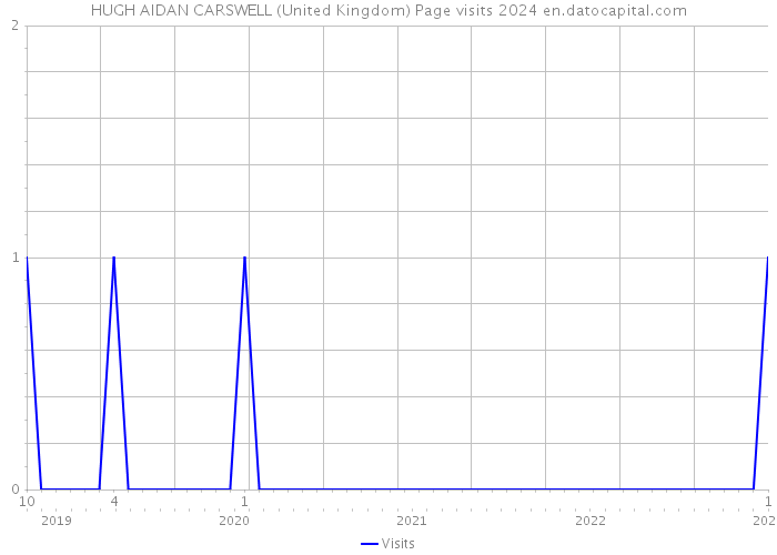 HUGH AIDAN CARSWELL (United Kingdom) Page visits 2024 