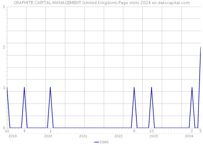 GRAPHITE CAPITAL MANAGEMENT (United Kingdom) Page visits 2024 