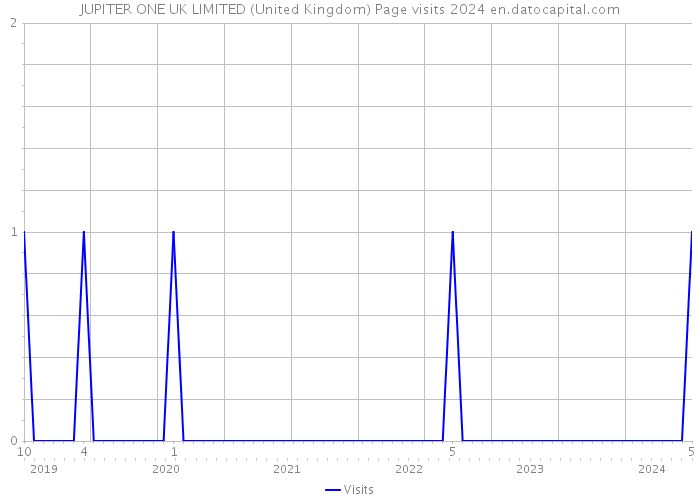 JUPITER ONE UK LIMITED (United Kingdom) Page visits 2024 