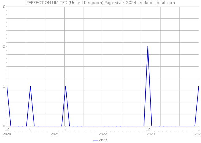 PERFECTION LIMITED (United Kingdom) Page visits 2024 