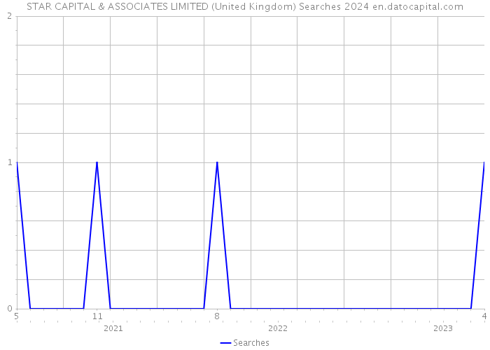 STAR CAPITAL & ASSOCIATES LIMITED (United Kingdom) Searches 2024 