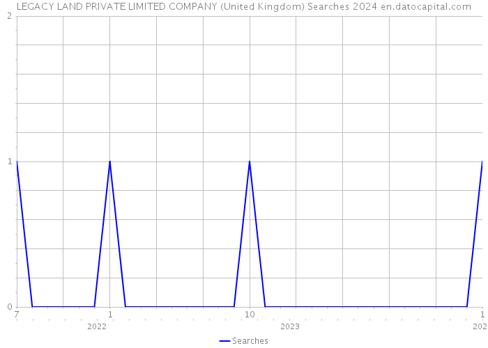 LEGACY LAND PRIVATE LIMITED COMPANY (United Kingdom) Searches 2024 