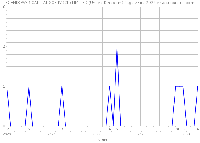 GLENDOWER CAPITAL SOF IV (GP) LIMITED (United Kingdom) Page visits 2024 
