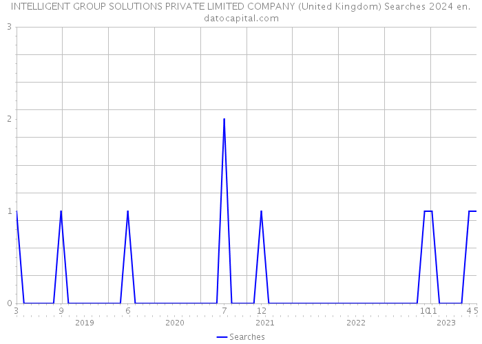 INTELLIGENT GROUP SOLUTIONS PRIVATE LIMITED COMPANY (United Kingdom) Searches 2024 