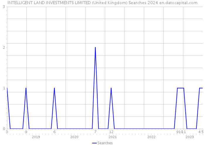 INTELLIGENT LAND INVESTMENTS LIMITED (United Kingdom) Searches 2024 
