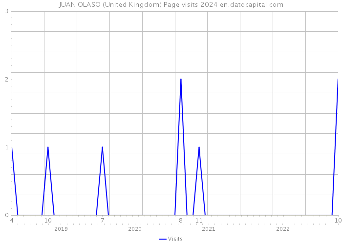JUAN OLASO (United Kingdom) Page visits 2024 