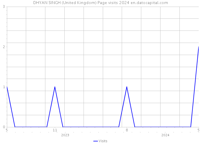 DHYAN SINGH (United Kingdom) Page visits 2024 