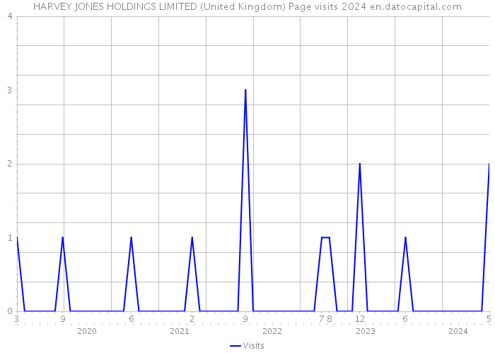 HARVEY JONES HOLDINGS LIMITED (United Kingdom) Page visits 2024 