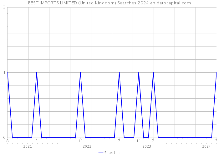 BEST IMPORTS LIMITED (United Kingdom) Searches 2024 