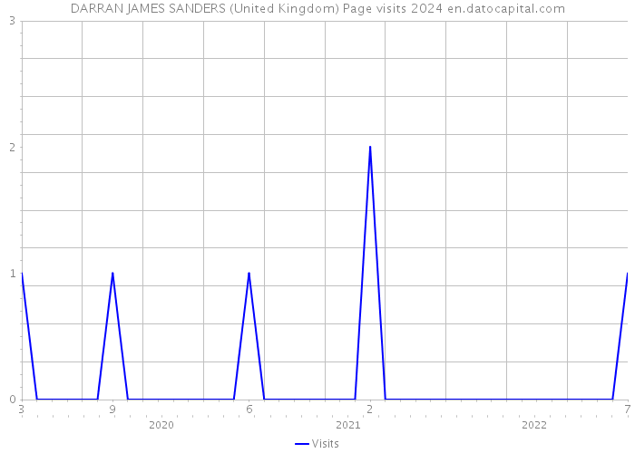 DARRAN JAMES SANDERS (United Kingdom) Page visits 2024 