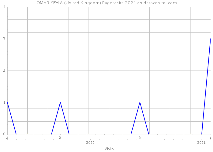 OMAR YEHIA (United Kingdom) Page visits 2024 