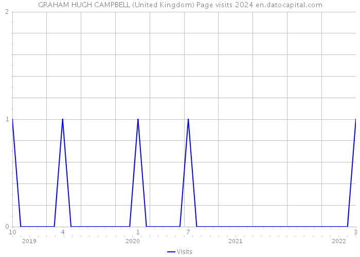 GRAHAM HUGH CAMPBELL (United Kingdom) Page visits 2024 