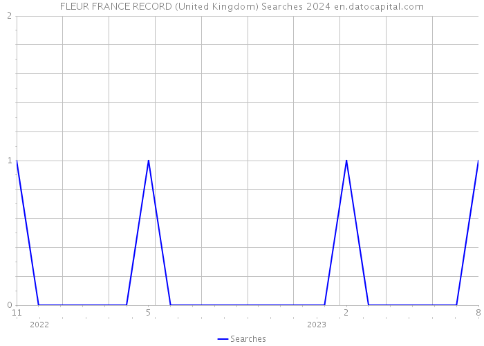 FLEUR FRANCE RECORD (United Kingdom) Searches 2024 