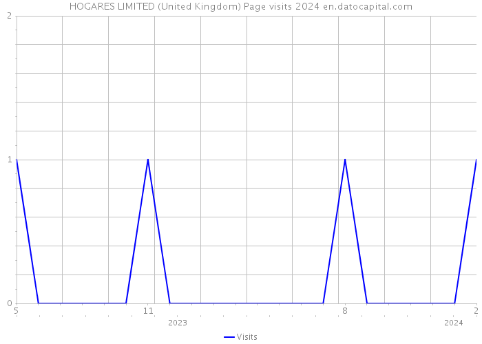 HOGARES LIMITED (United Kingdom) Page visits 2024 