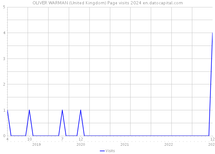 OLIVER WARMAN (United Kingdom) Page visits 2024 