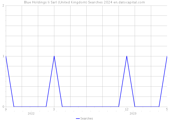 Blue Holdings Ii Sarl (United Kingdom) Searches 2024 