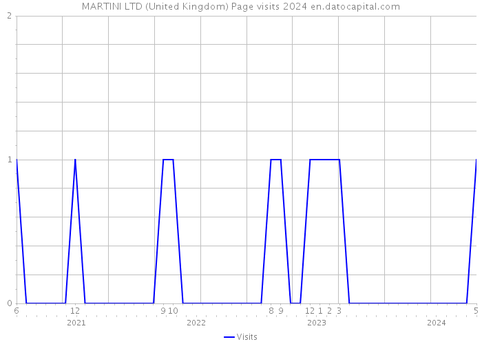 MARTINI LTD (United Kingdom) Page visits 2024 