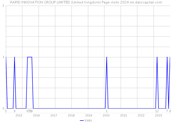 RAPID INNOVATION GROUP LIMITED (United Kingdom) Page visits 2024 