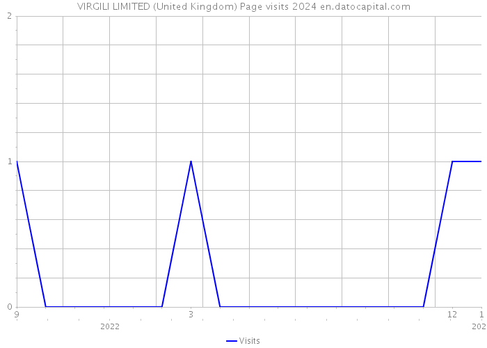 VIRGILI LIMITED (United Kingdom) Page visits 2024 