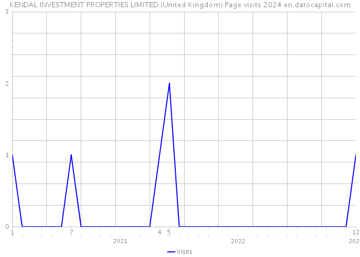 KENDAL INVESTMENT PROPERTIES LIMITED (United Kingdom) Page visits 2024 