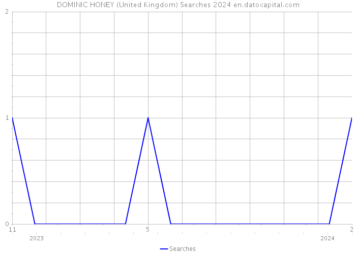 DOMINIC HONEY (United Kingdom) Searches 2024 
