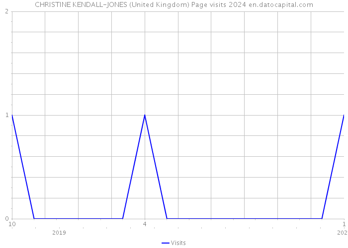 CHRISTINE KENDALL-JONES (United Kingdom) Page visits 2024 